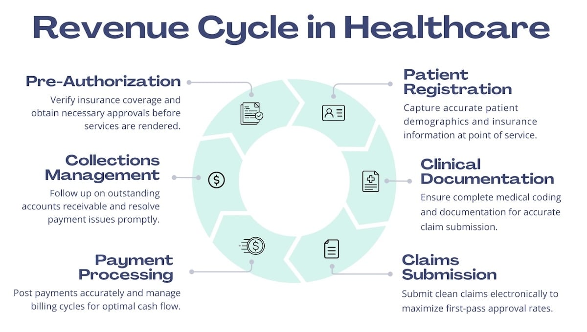 Revenue Cycle Stages