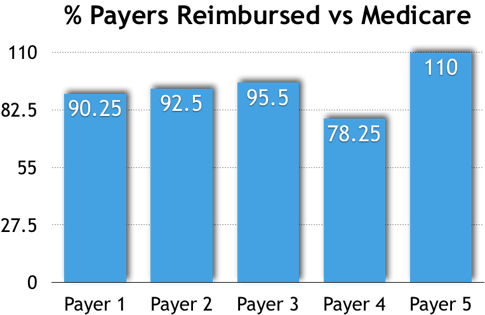 payer rate example bar graph